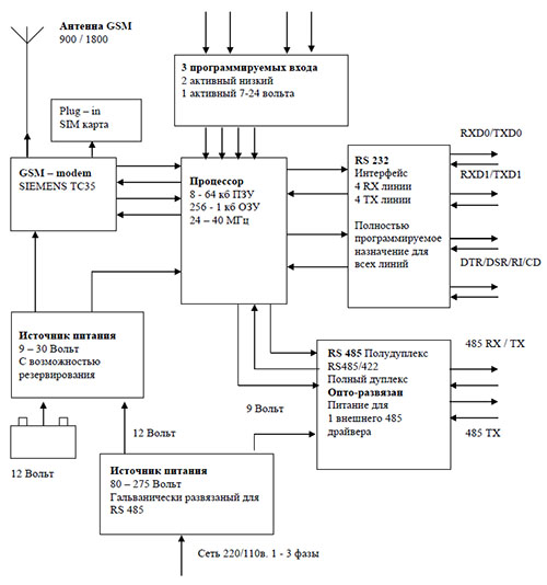 Рис.1. Структурная схема модуля передачи данных ТС485